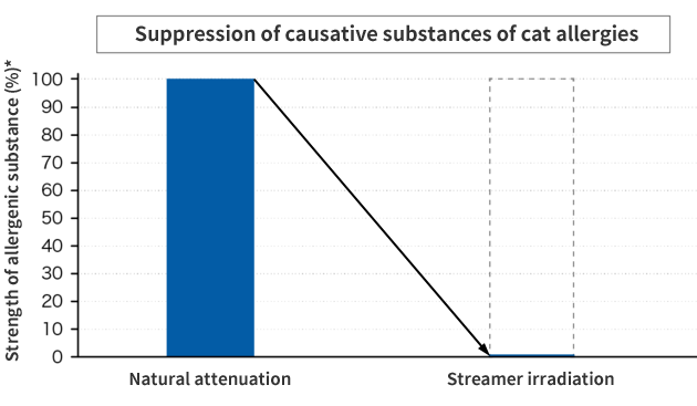 Suppression of causative substances of cat allergies