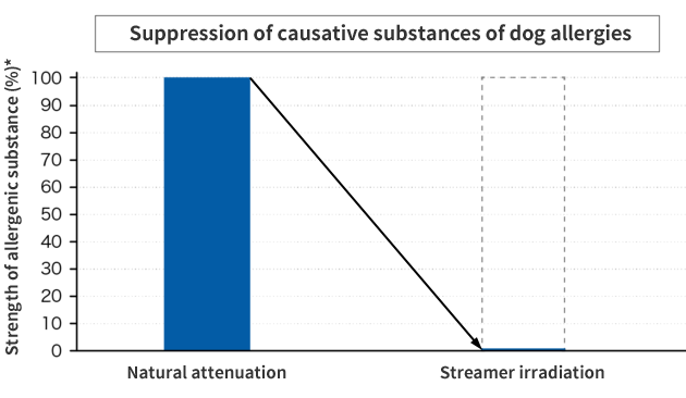 Suppression of causative substances of dog allergies